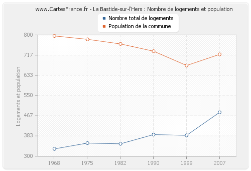 La Bastide-sur-l'Hers : Nombre de logements et population